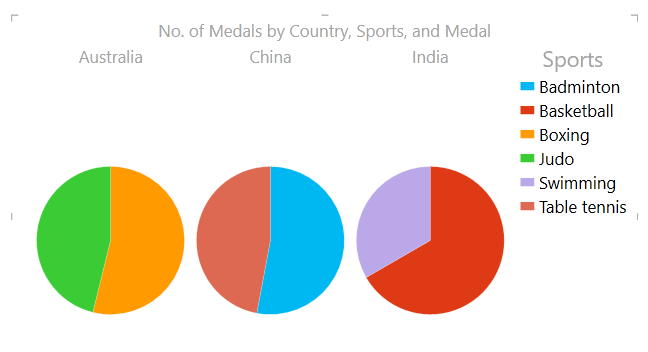 we will get a Pie Chart of our data.