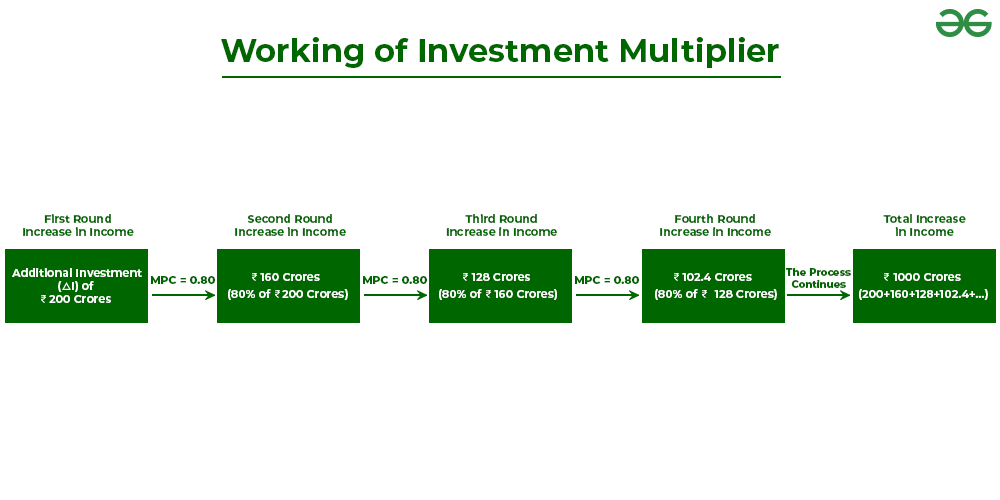Working of Multiplier