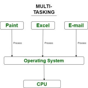 Multitasking Operating System