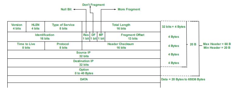 IPv4-Datagram-Header