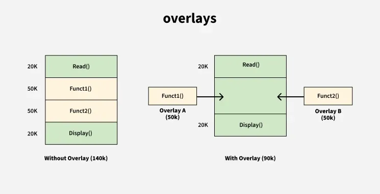 overlays