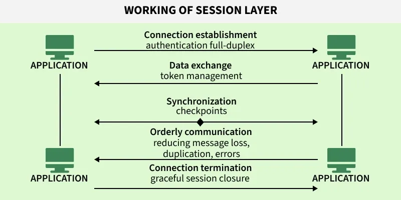 working_of_session_layer