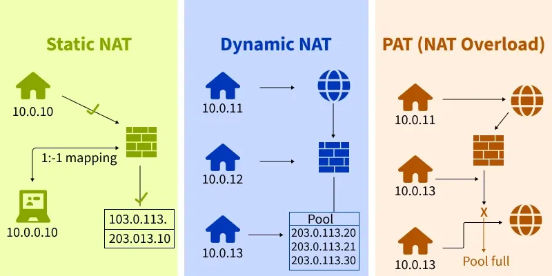 Static-NAT