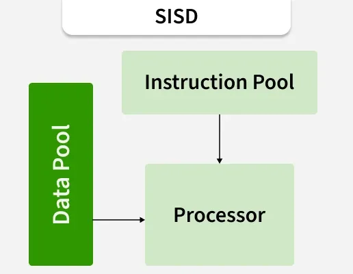 sisd