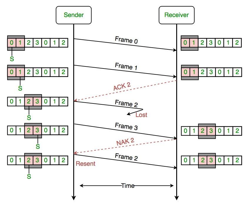 Selective-Repeat-Sliding-Window-Protocol