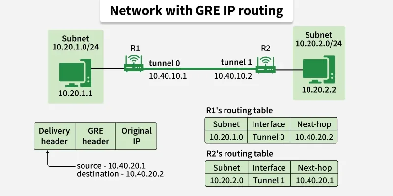 network_with_gre_ip_routing
