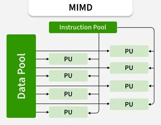mimd