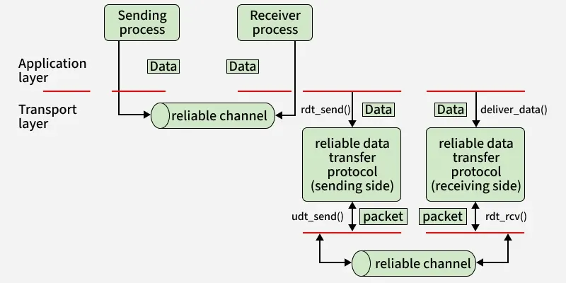 RUDP-Protocol-Architecture