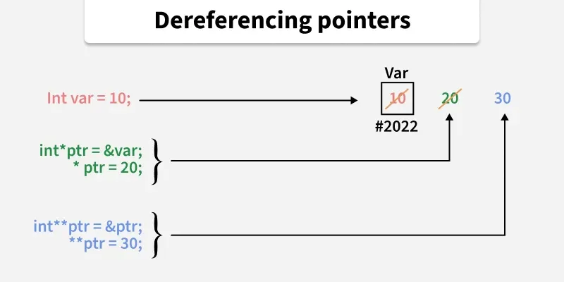 dereferencing_pointers