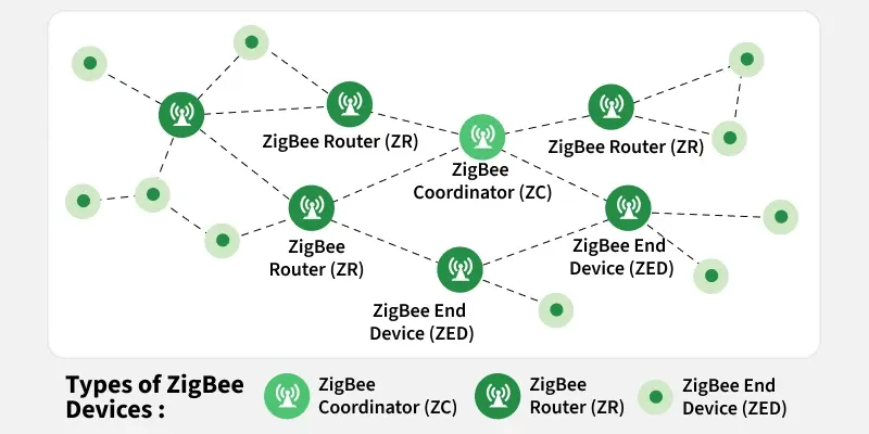 types_of_zigbee_devices_