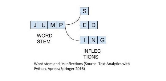 natural language processing | stemming