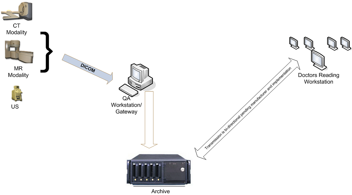 Picture Archiving and Communication System(PACS)