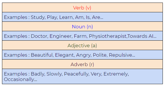 Figure 46: Part of Speech (POS) values in lemmatization.| natural language processing