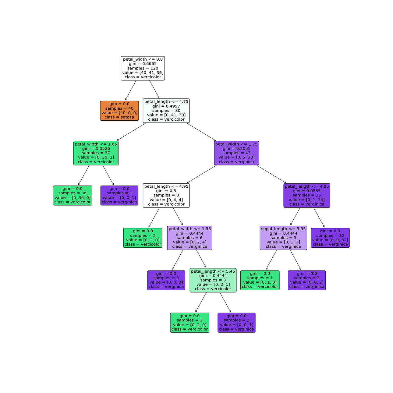 Decision tree split diagram