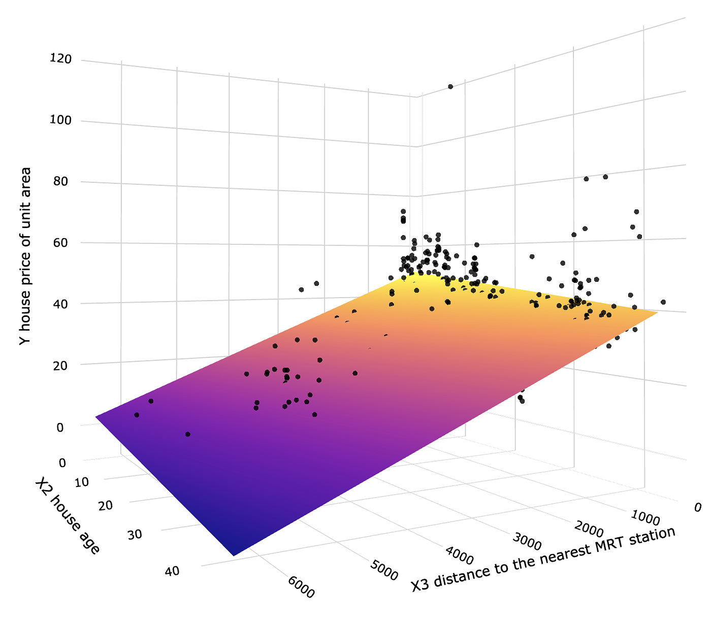 Linear Regression (LR)