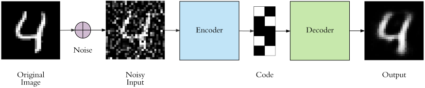 Summarize | Image Denoising using AutoEncoders