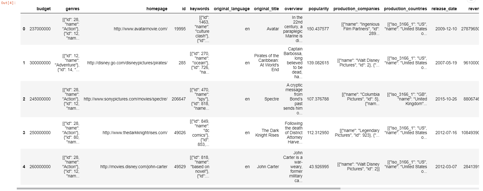 Recommendation System K-Nearest Neighbors: Head
