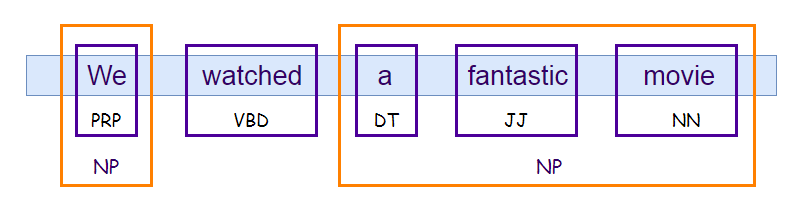 Figure 92: A chunking example in nlp .