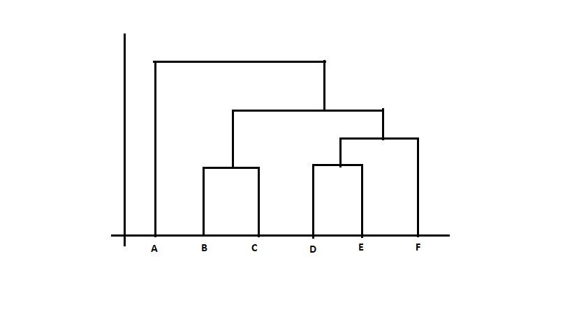 dendogram