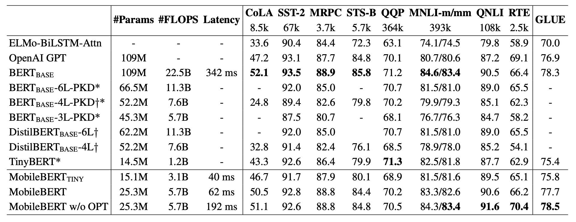 MobileBERT : Experimental results on the GLUE benchmark