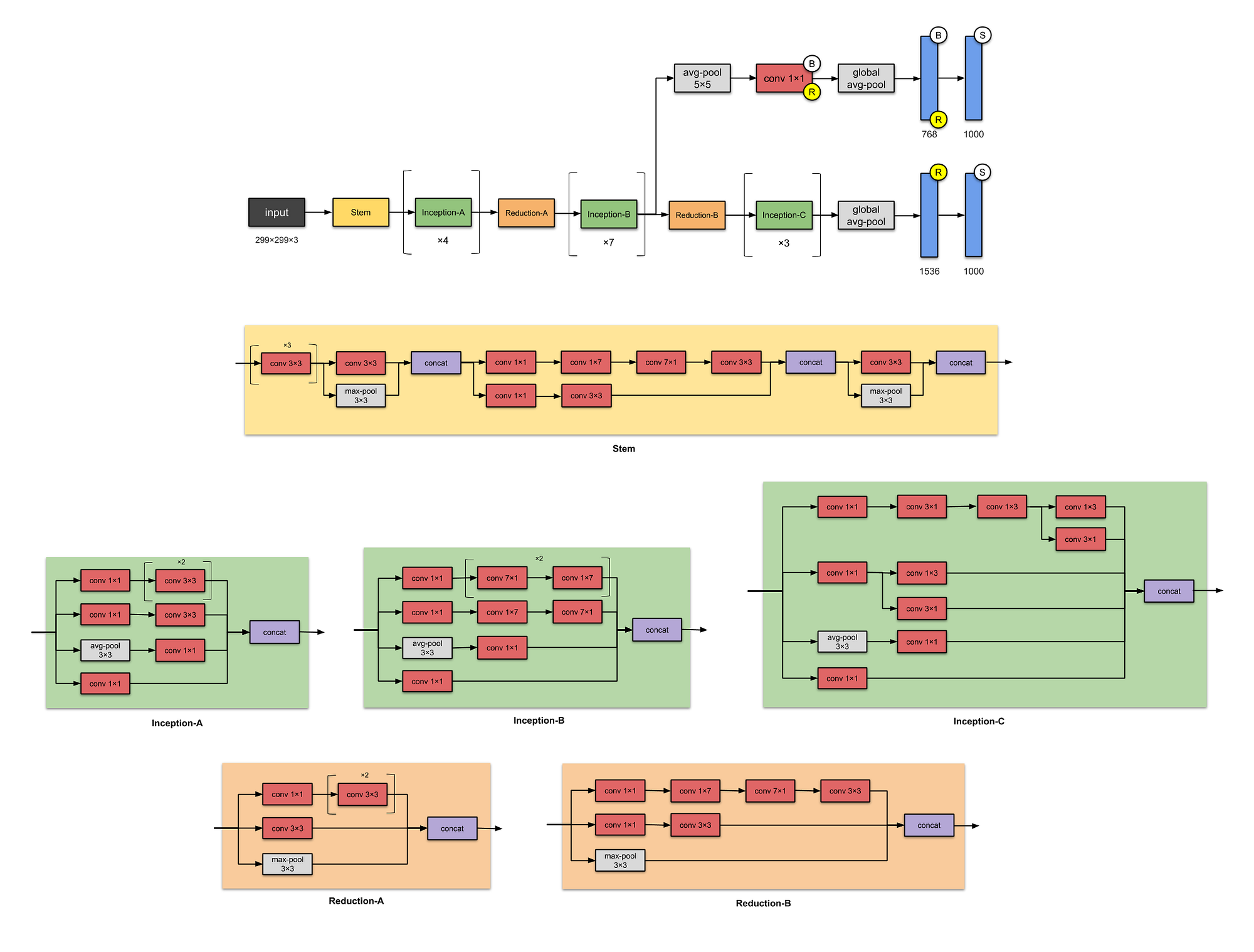 inception v4 | Convolution Neural Network