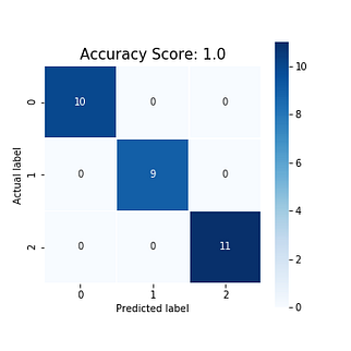 Decision tree accuracy
