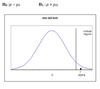 One Tail Hypothesis Testing