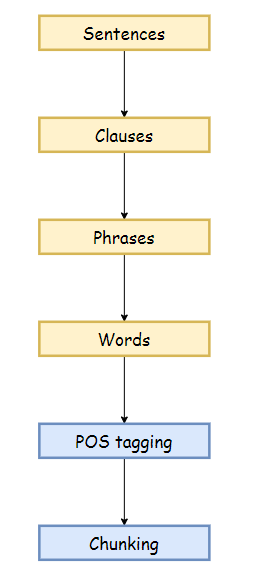 Figure 91: The chunking process in nlp.