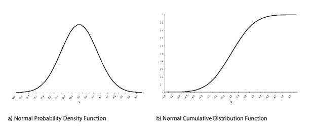 Machine Learning Primal: Normal Distribution | by Mihir Parulekar | Medium