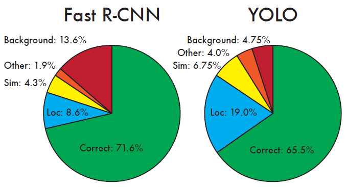 Comparison of YOLO v1 and Fast R-CNN on various error types (credits)