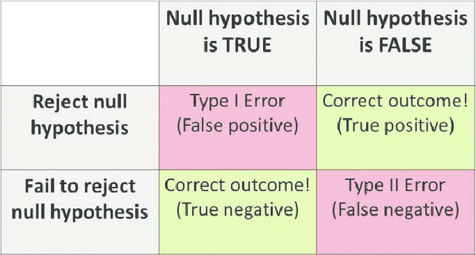 Types of Errors