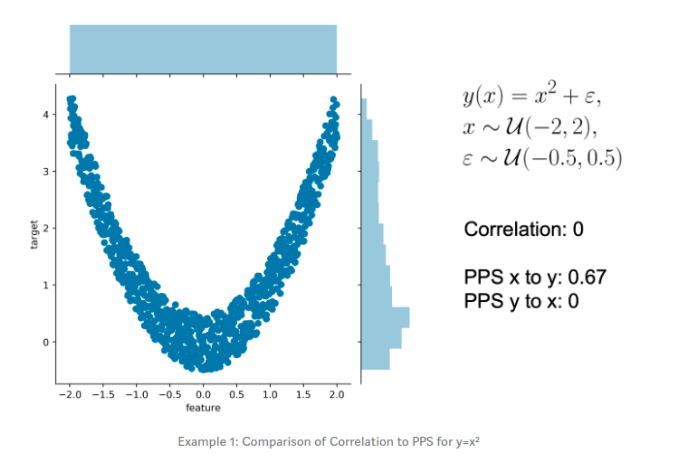 Predictive Power Score VS Correlation