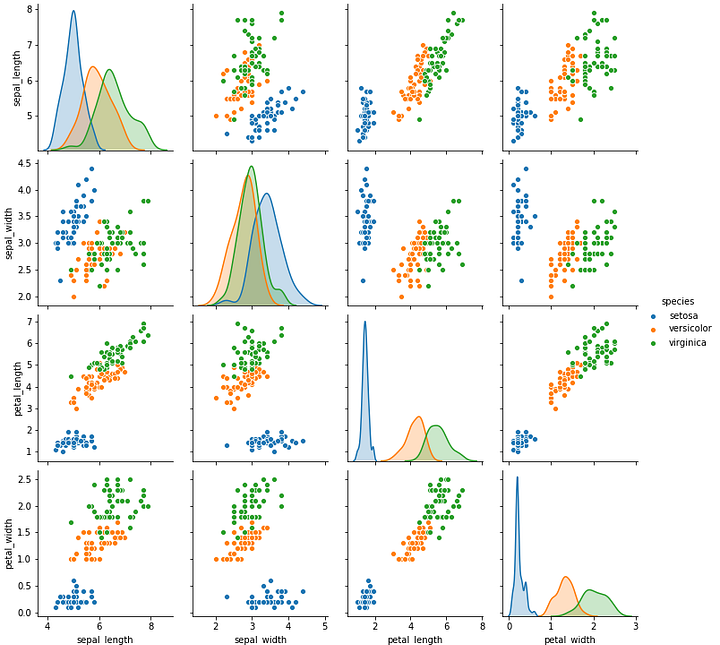 Decision tree eda on dataset