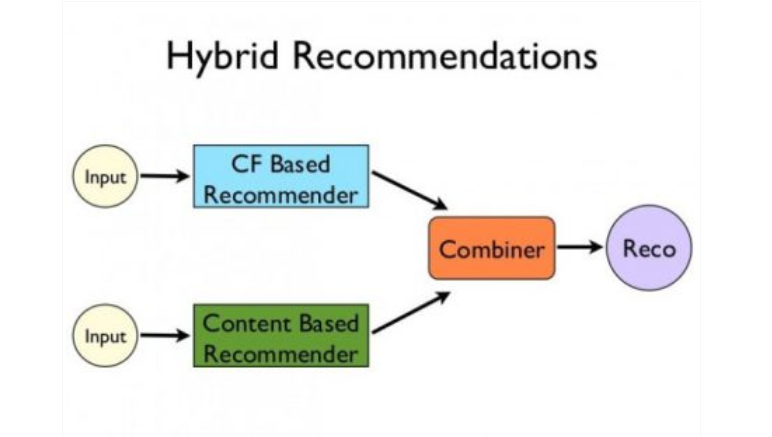 Recommendation System K-Nearest Neighbors : Hybrid Recommendation