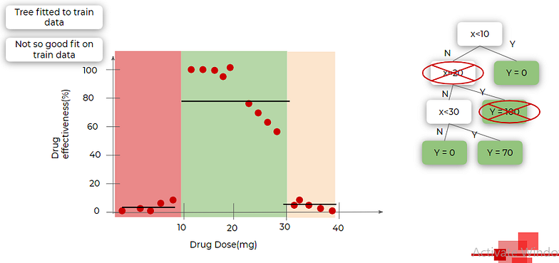 Image for post drug dose