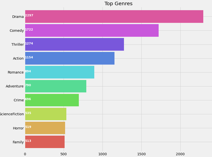 Recommendation System K-Nearest Neighbors: Top Genres