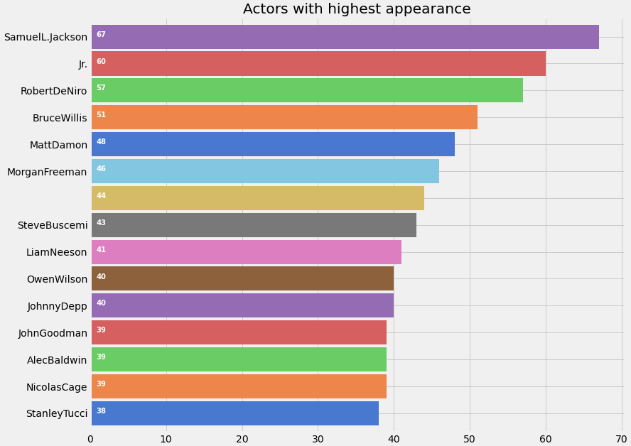 Recommendation System K-Nearest Neighbors: Actors with highest appearence