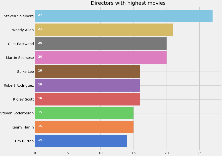 Recommendation System K-Nearest Neighbors: Directors with highest movies
