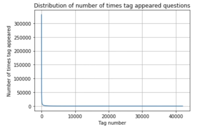 stack overflow question tags - tag distribution