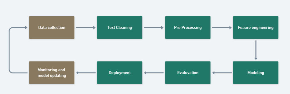 NLP Pipeline