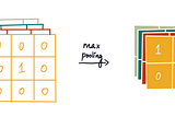 Implementing Convolutional Neural Networks in TensorFlow