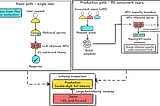 Most GenAI systems collapse under real traffic. Here’s why.