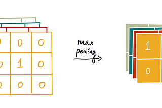 Implementing Convolutional Neural Networks in TensorFlow