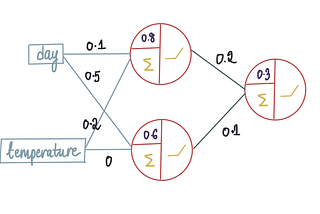Deep Learning Illustrated, Part 2: How Does a Neural Network Learn?