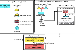 Most GenAI systems collapse under real traffic. Here’s why.