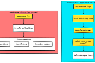 Evaluating database tradeoffs under interview pressure