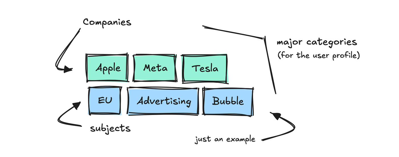 Example of trending keywords that can come up from the system in two different categories | Image by author
