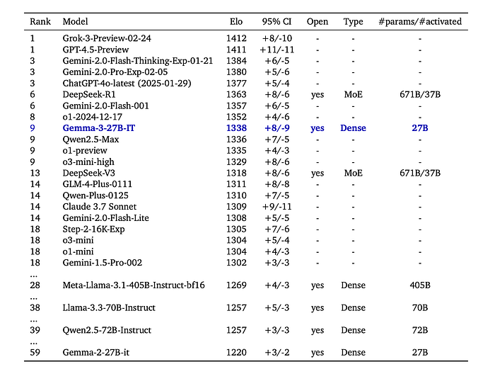 Gemma 3 comparison against Meta’s Llama, DeepSeek, OpenAI’s o1-preview, and others