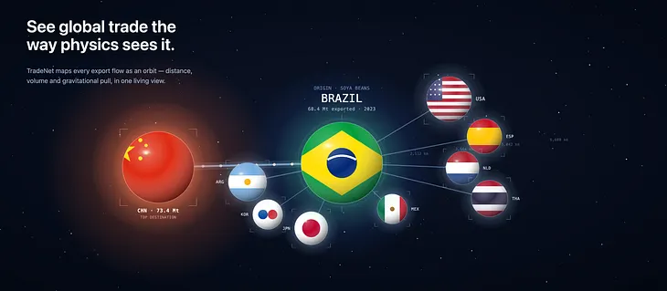 TradeNet’s center-and-spokes view: the selected country sits at the center, partners orbit it, and a beam runs to each