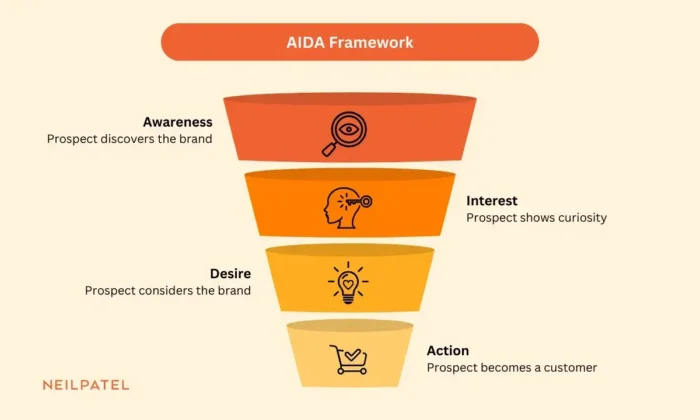 AIDA framework funnel showing four customer journey stages: Awareness, Interest, Desire, and Action.